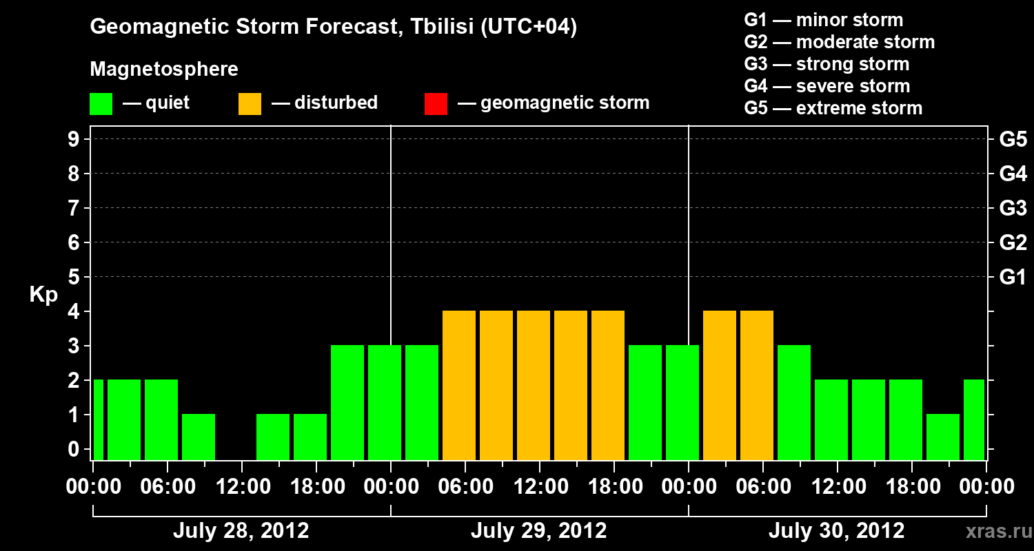 Forecast of the geomagnetic index Kp