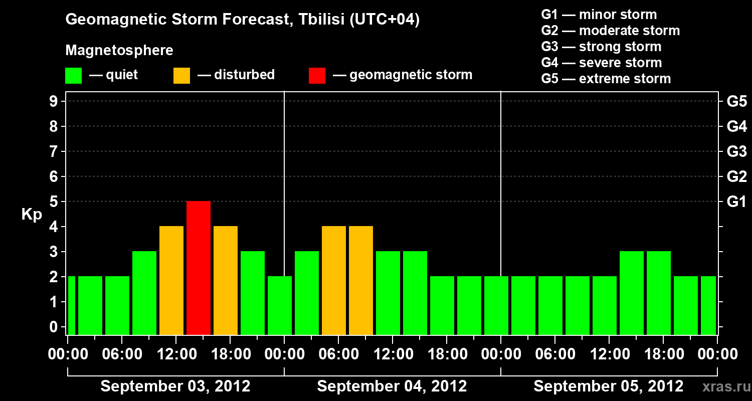 Forecast of the geomagnetic index Kp