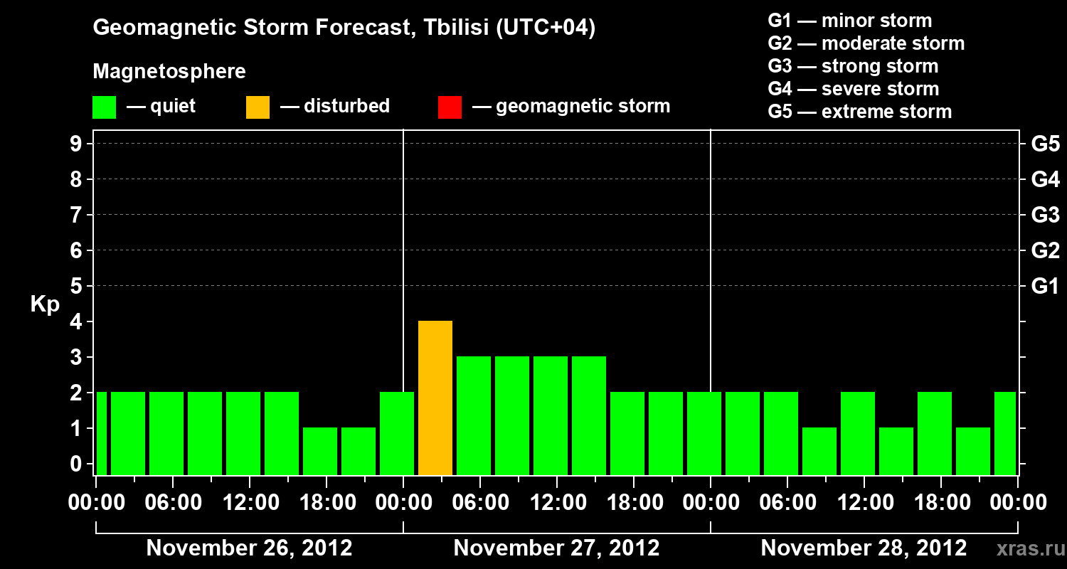 Forecast of the geomagnetic index Kp