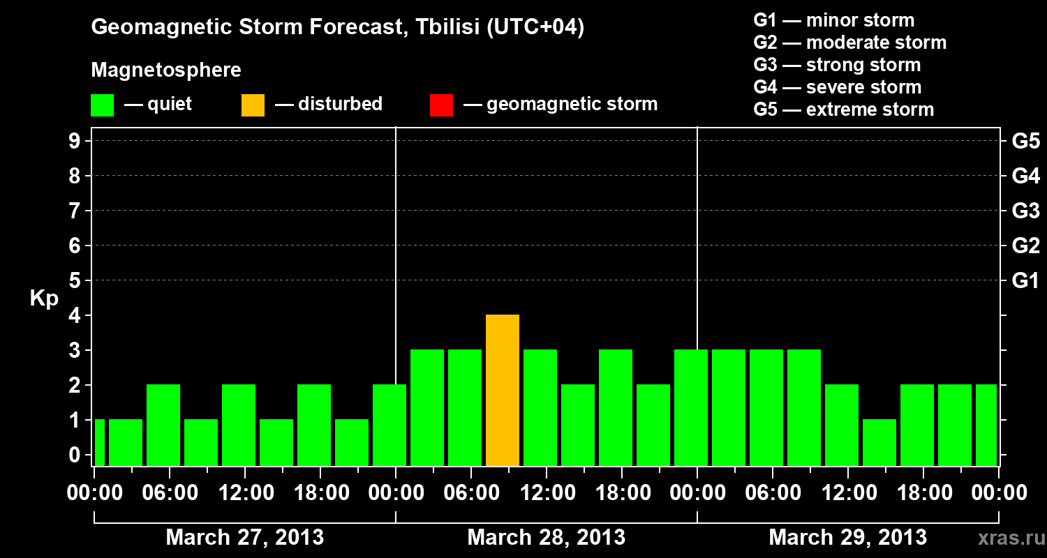 Forecast of the geomagnetic index Kp