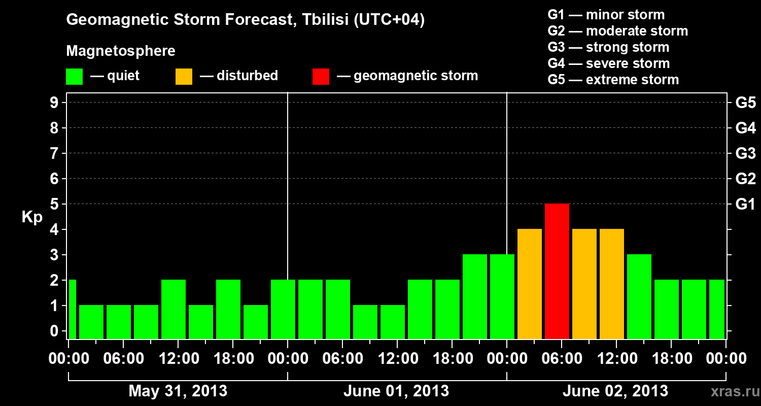 Forecast of the geomagnetic index Kp