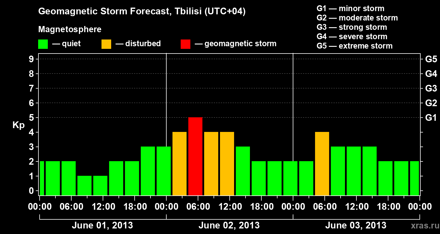 Forecast of the geomagnetic index Kp