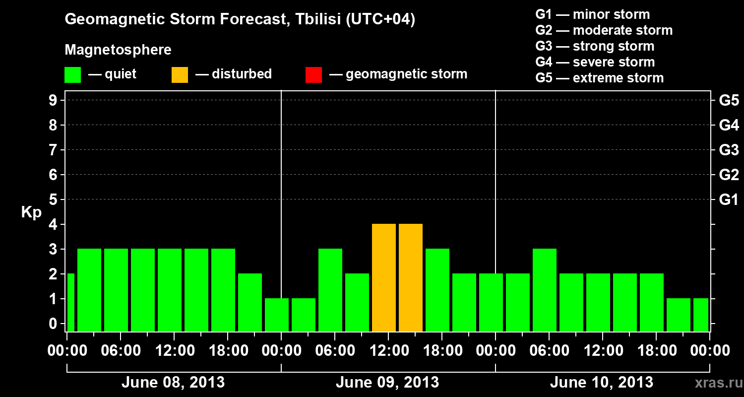 Forecast of the geomagnetic index Kp