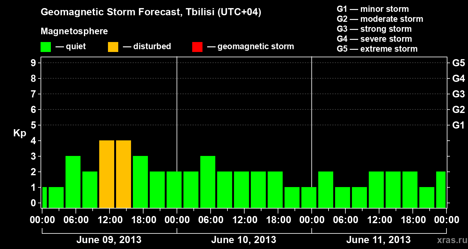 Forecast of the geomagnetic index Kp