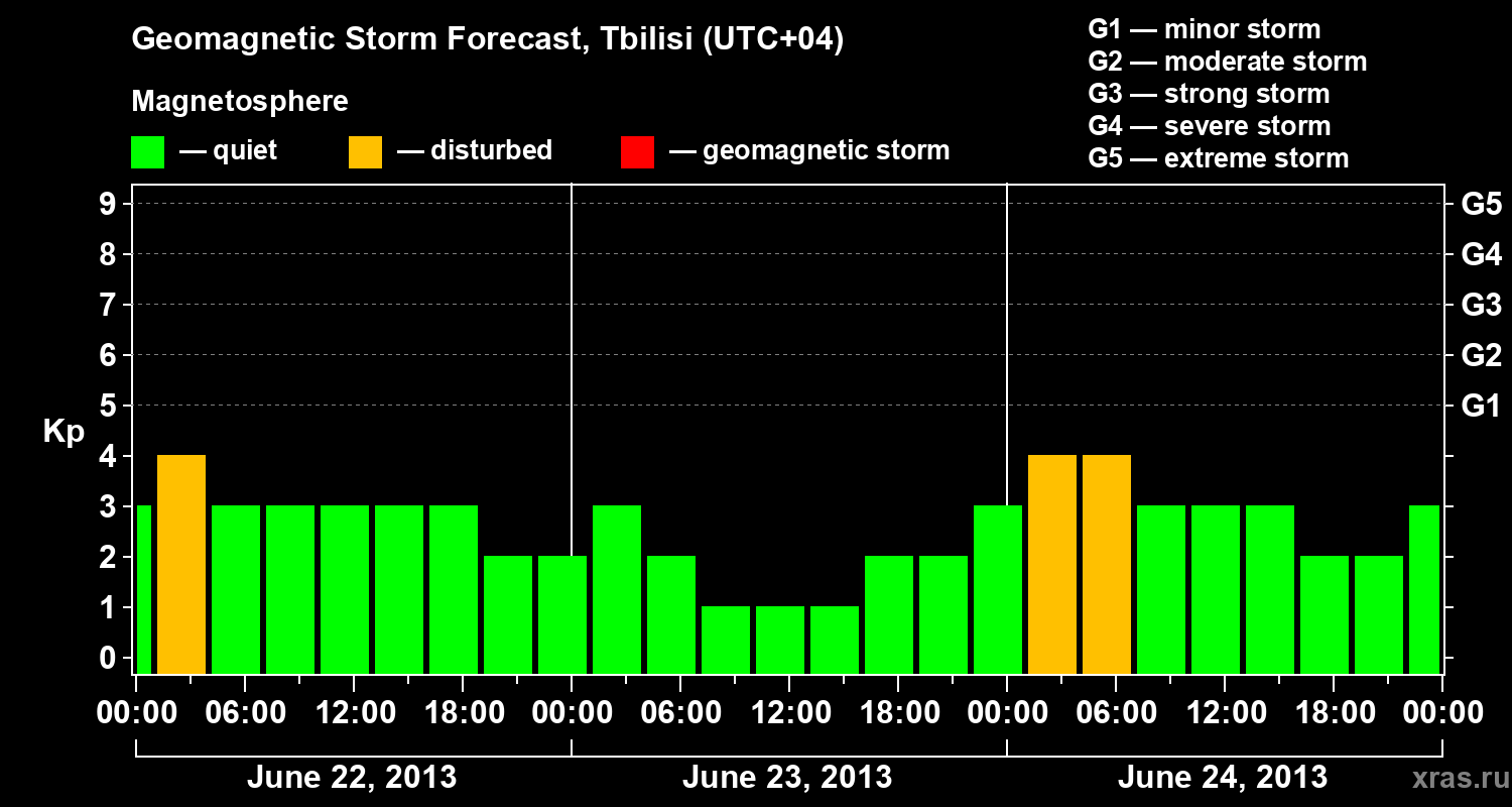 Forecast of the geomagnetic index Kp
