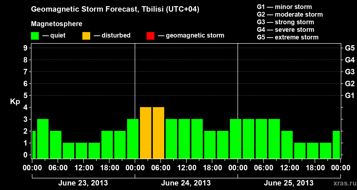 Forecast of the geomagnetic index Kp