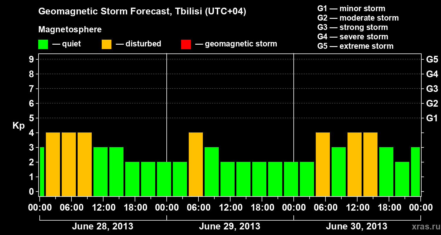 Forecast of the geomagnetic index Kp