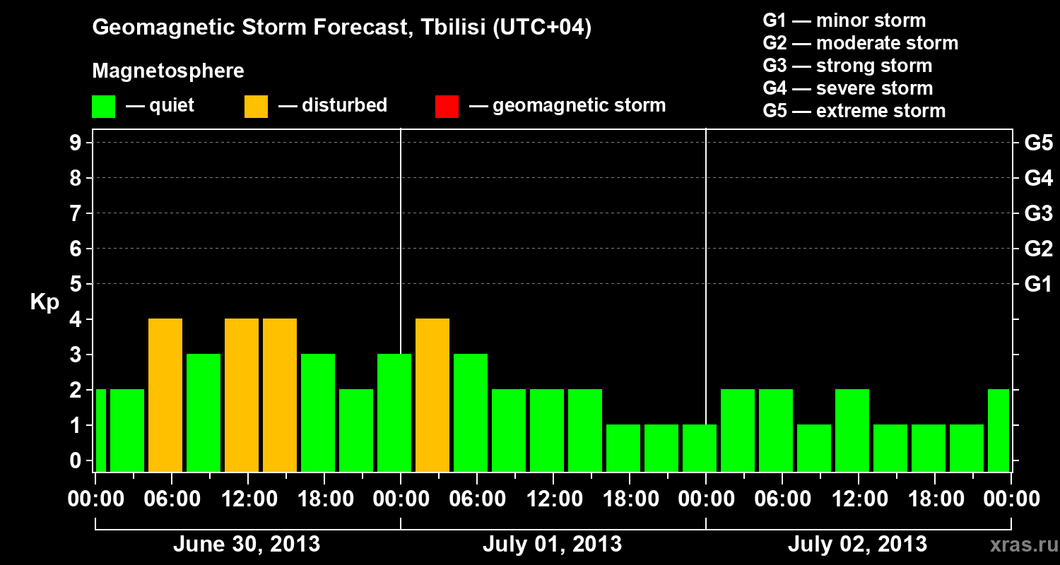 Forecast of the geomagnetic index Kp