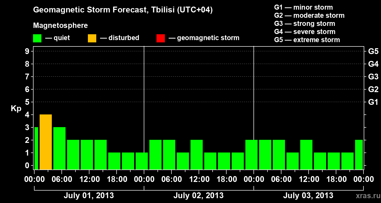 Forecast of the geomagnetic index Kp