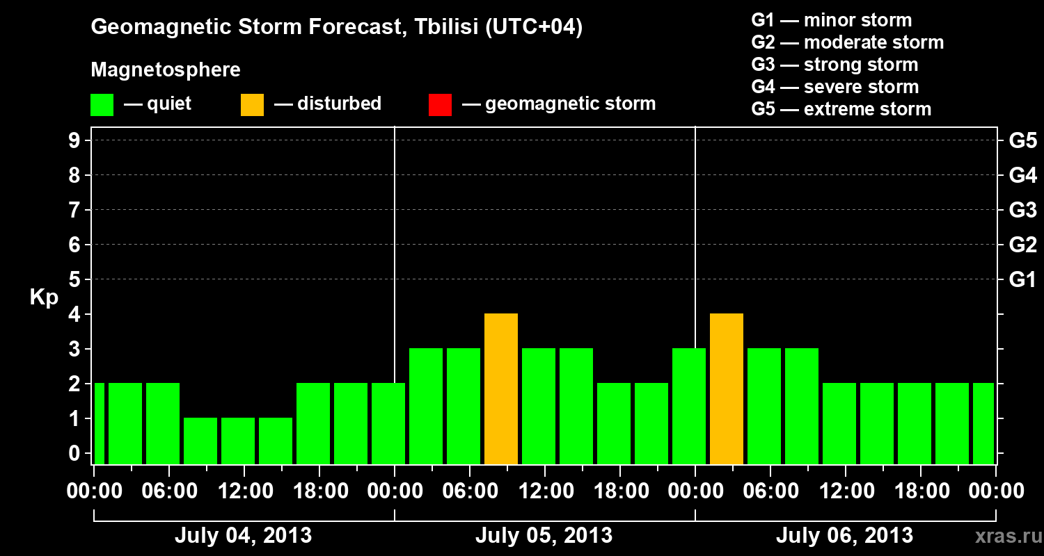 Forecast of the geomagnetic index Kp