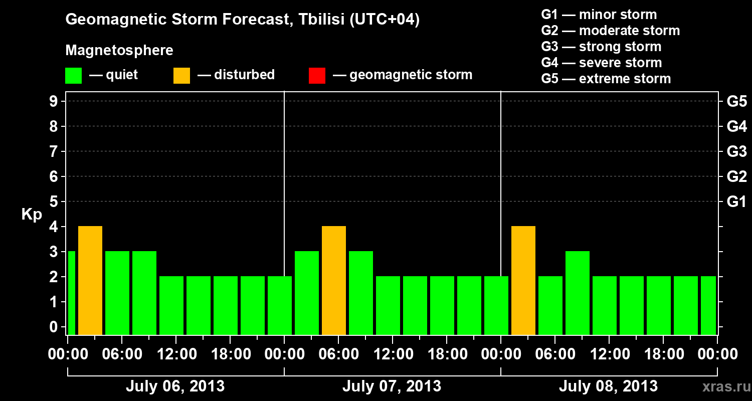 Forecast of the geomagnetic index Kp