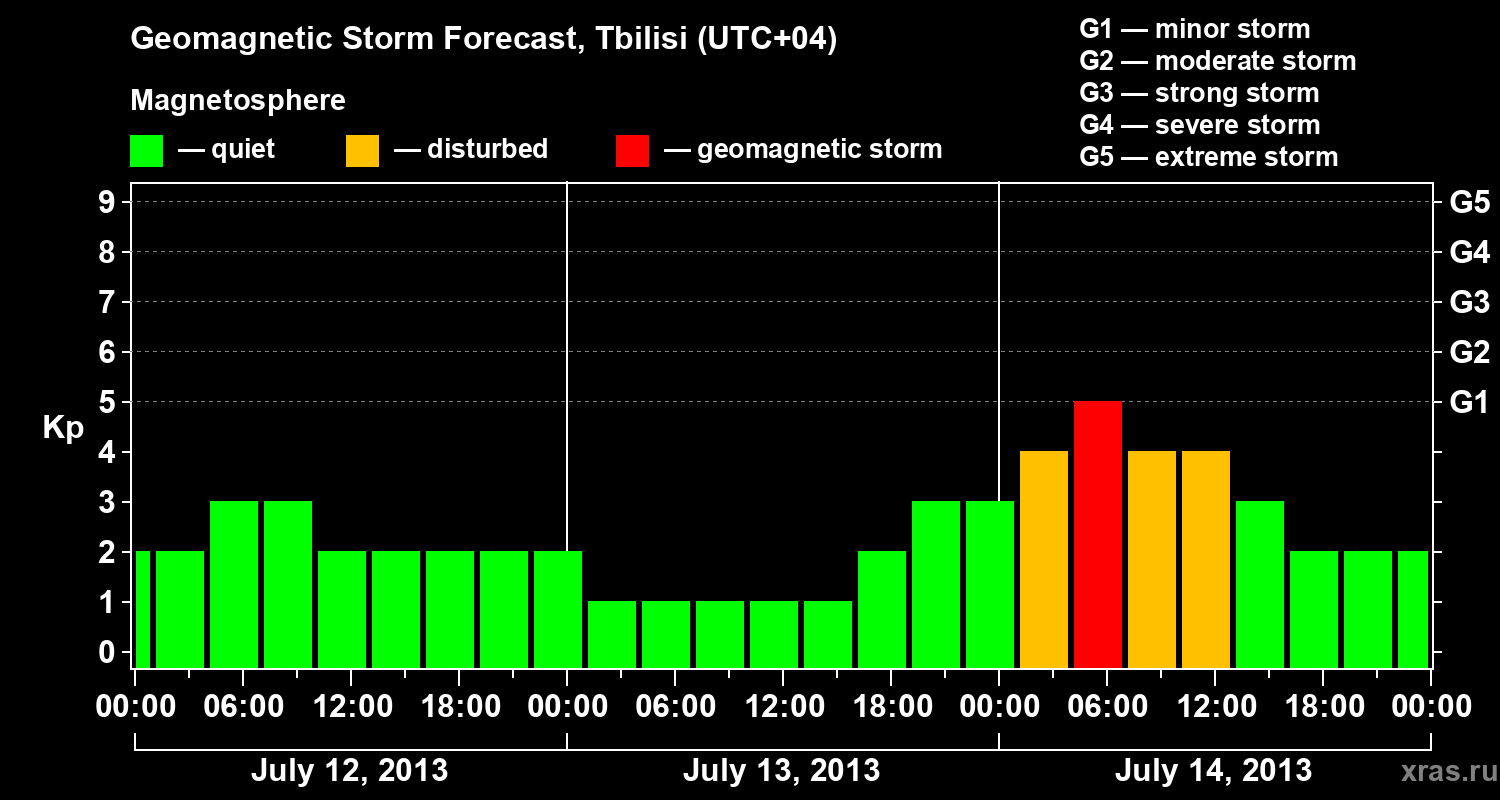 Forecast of the geomagnetic index Kp