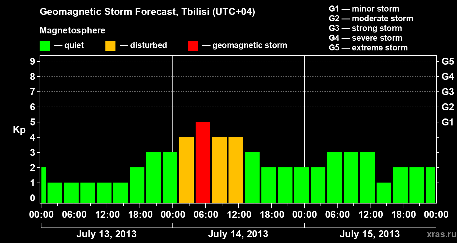 Forecast of the geomagnetic index Kp