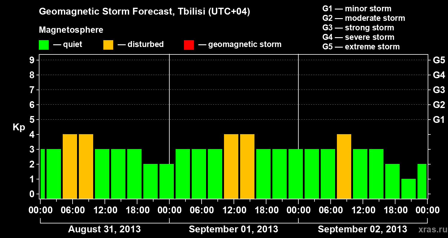 Forecast of the geomagnetic index Kp