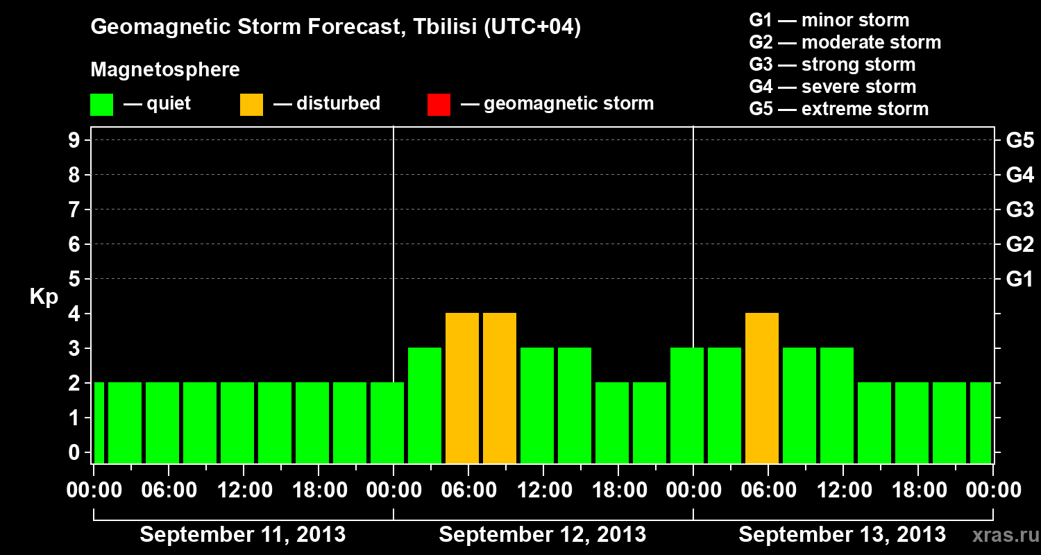 Forecast of the geomagnetic index Kp
