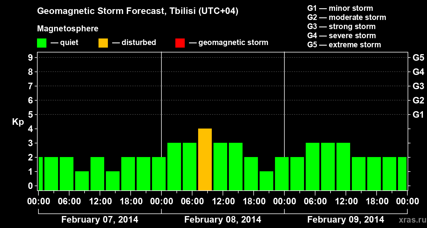 Forecast of the geomagnetic index Kp