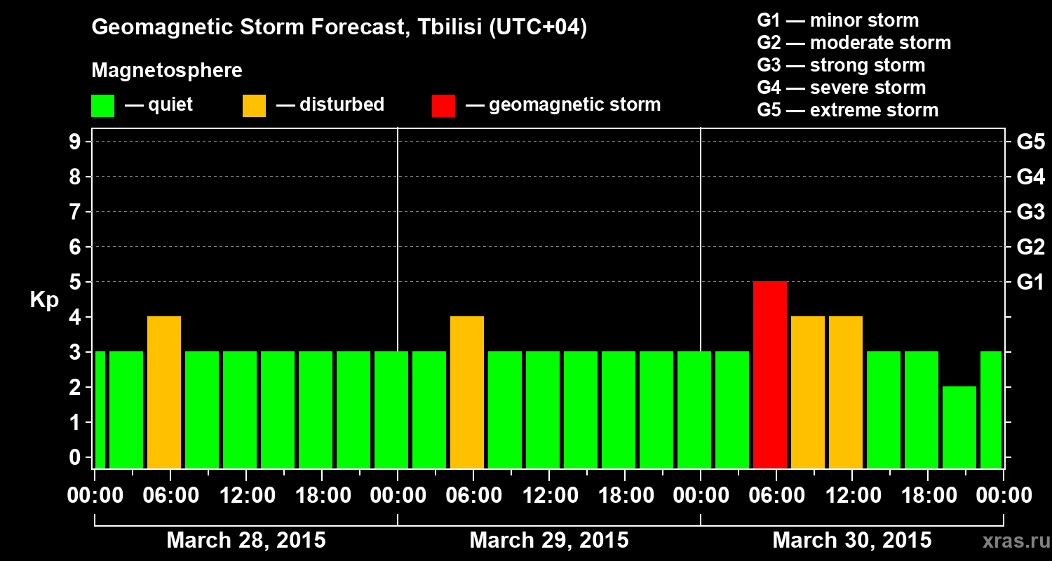 Forecast of the geomagnetic index Kp