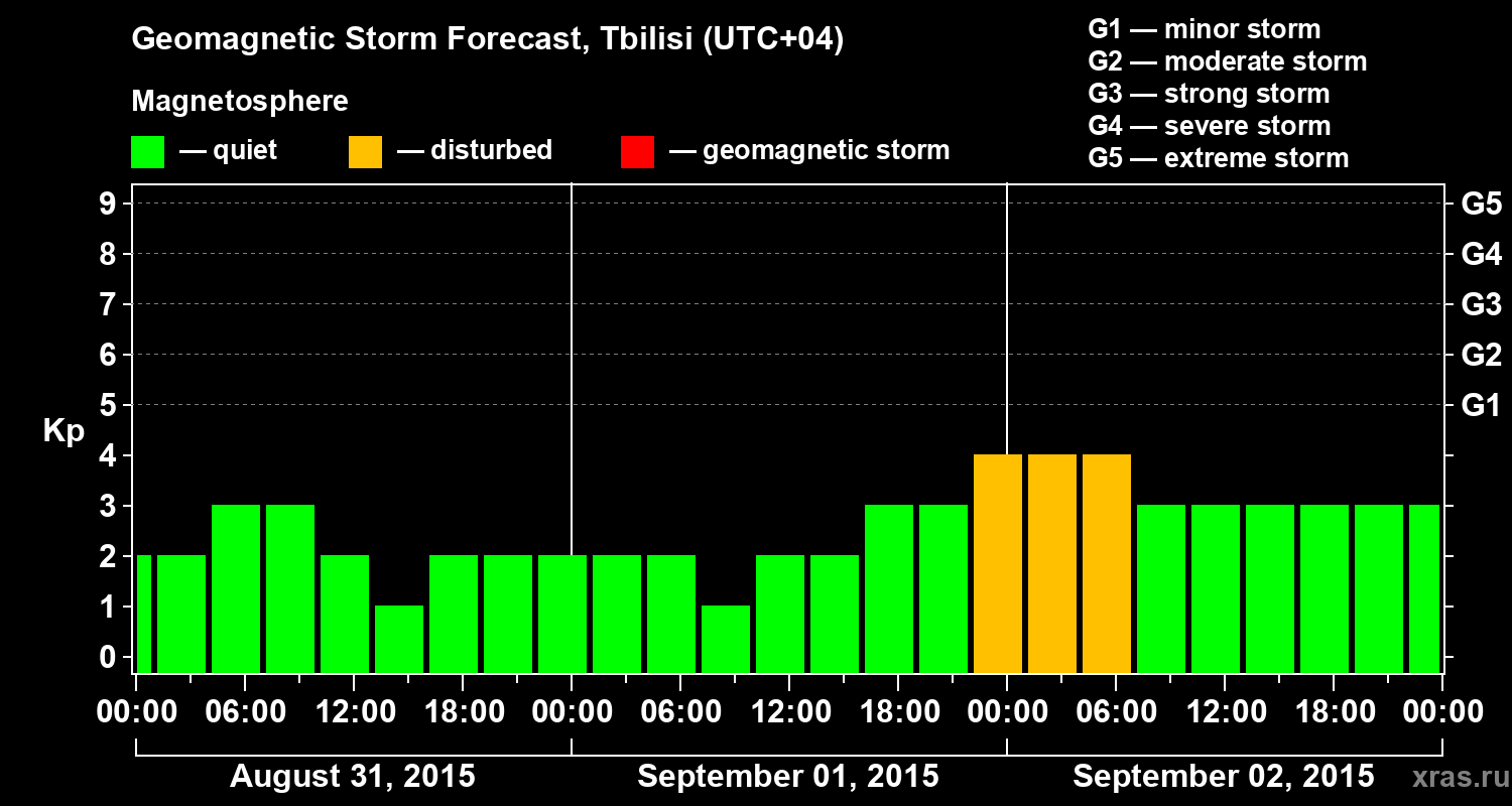 Forecast of the geomagnetic index Kp