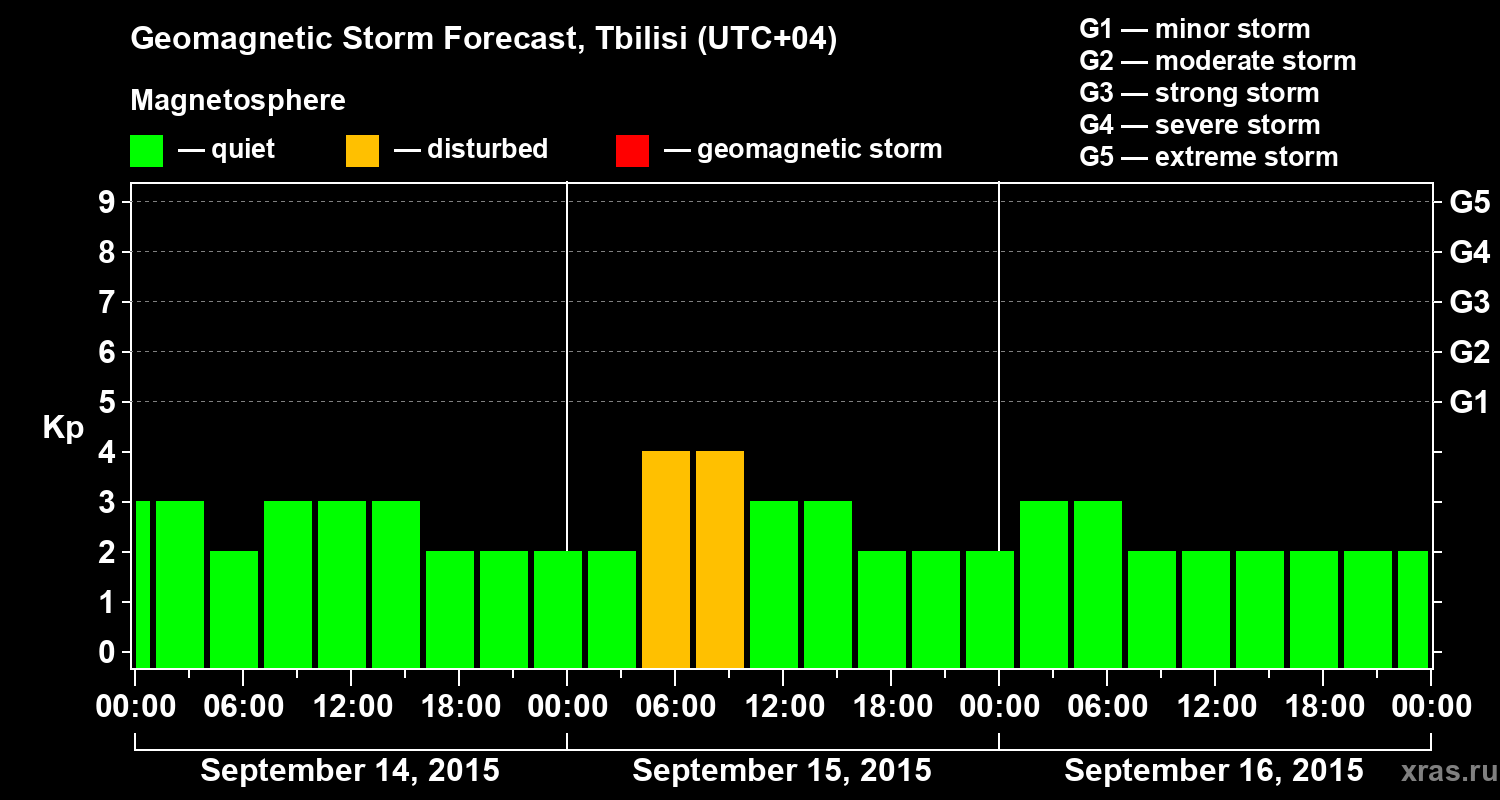 Forecast of the geomagnetic index Kp