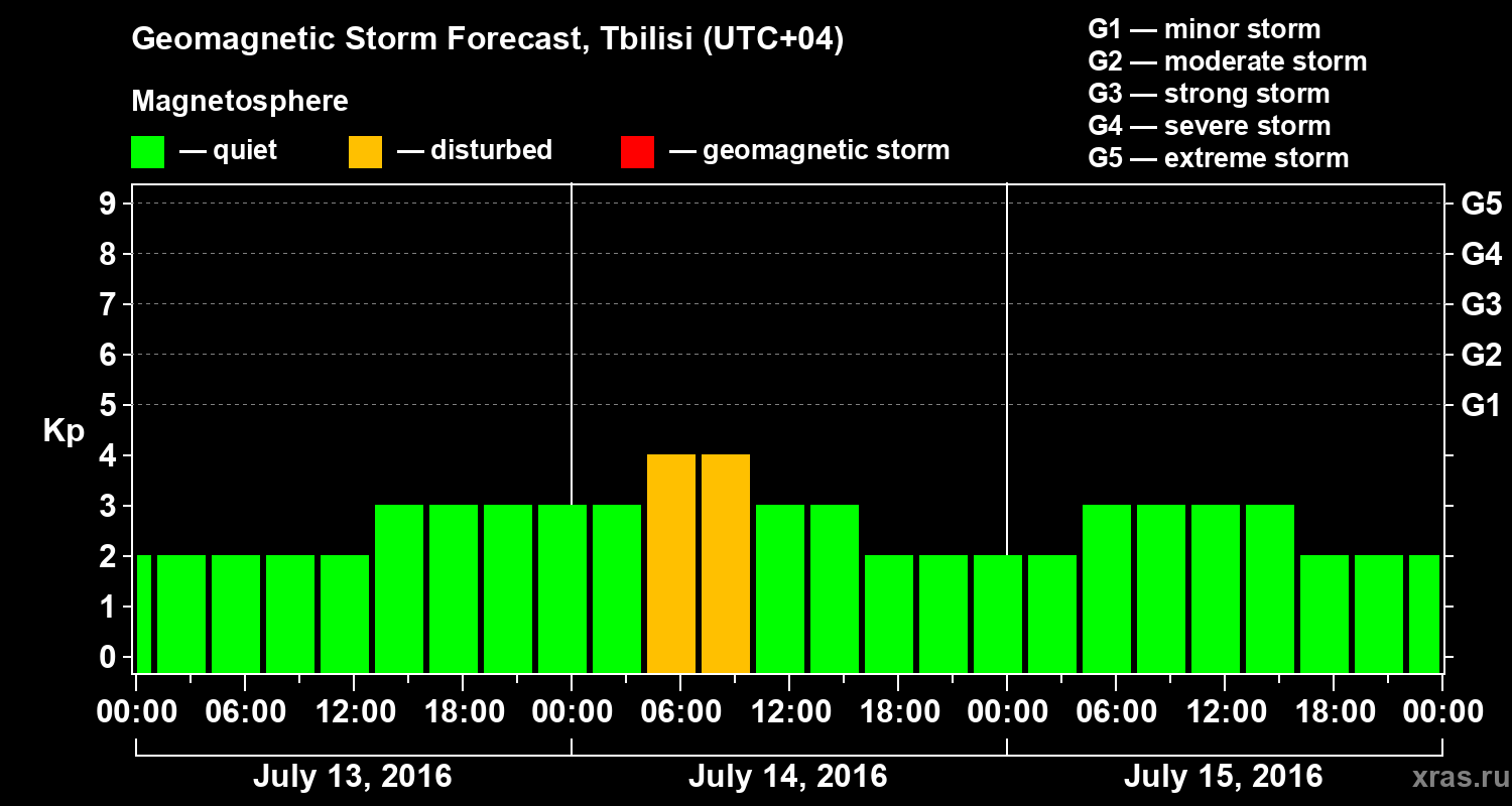 Forecast of the geomagnetic index Kp