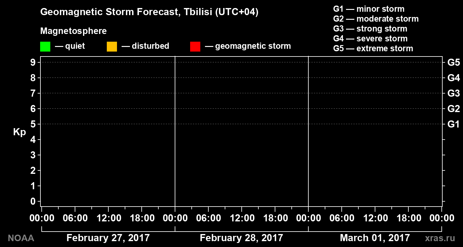 Geomagnetic index Kp forecast for three days