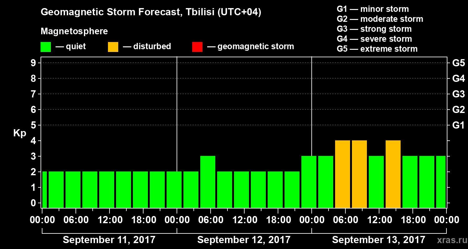 Forecast of the geomagnetic index Kp