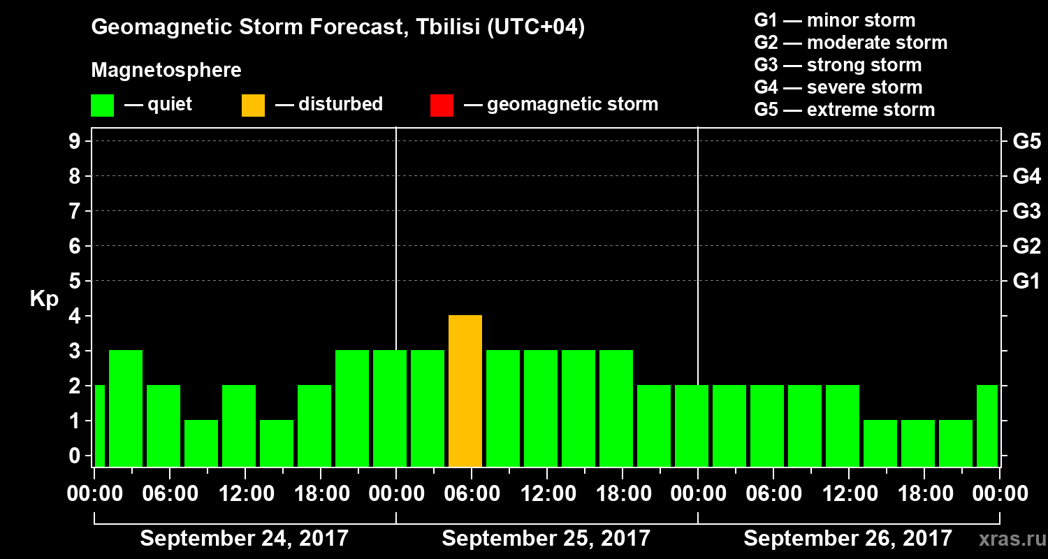 Forecast of the geomagnetic index Kp