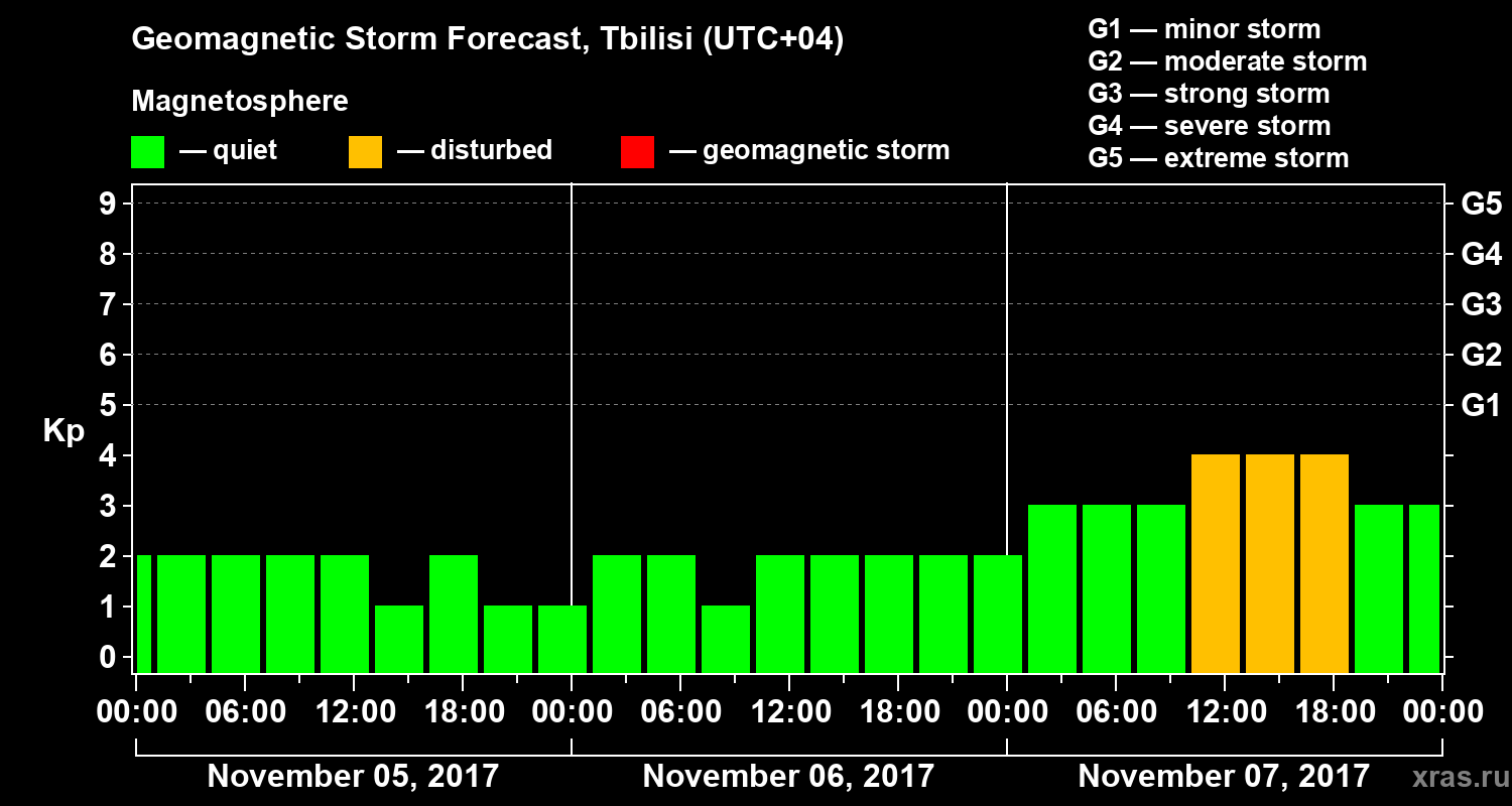 Forecast of the geomagnetic index Kp