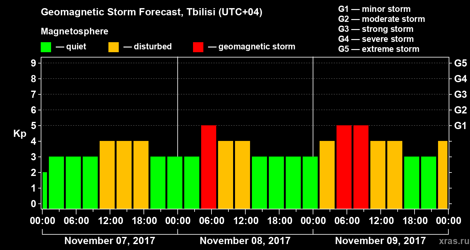Forecast of the geomagnetic index Kp