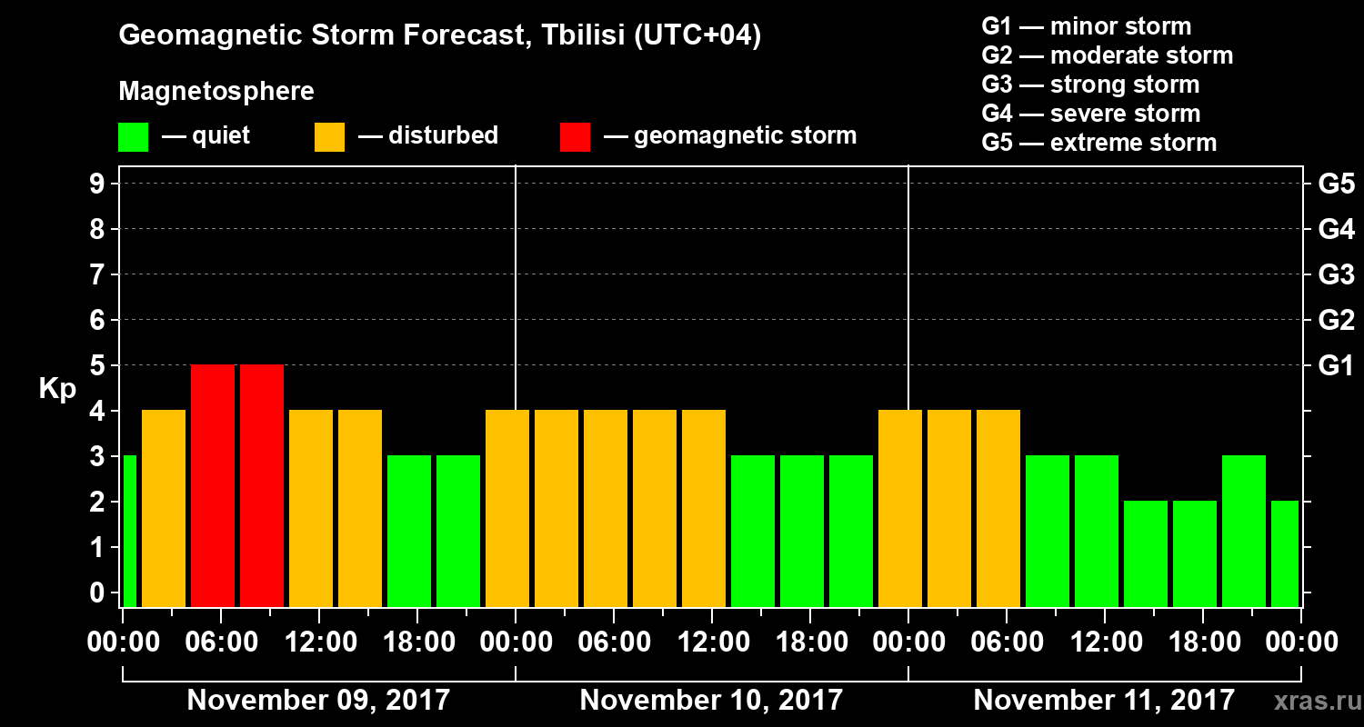 Forecast of the geomagnetic index Kp