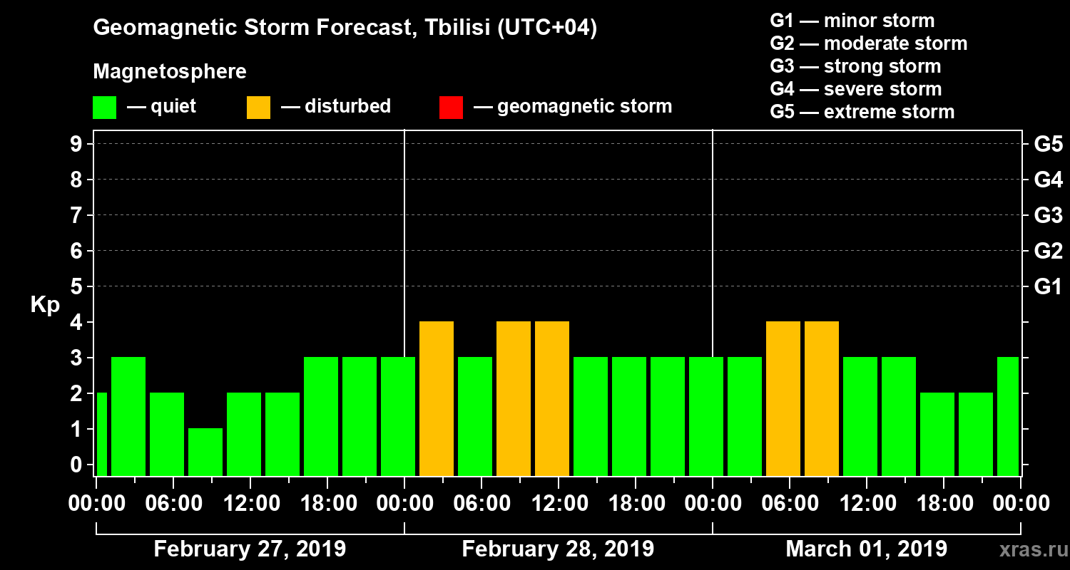 Forecast of the geomagnetic index Kp