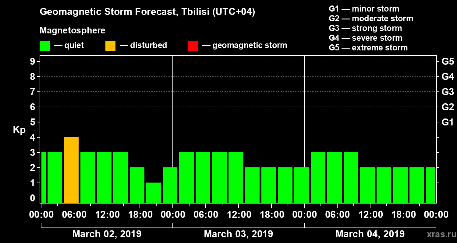 Forecast of the geomagnetic index Kp