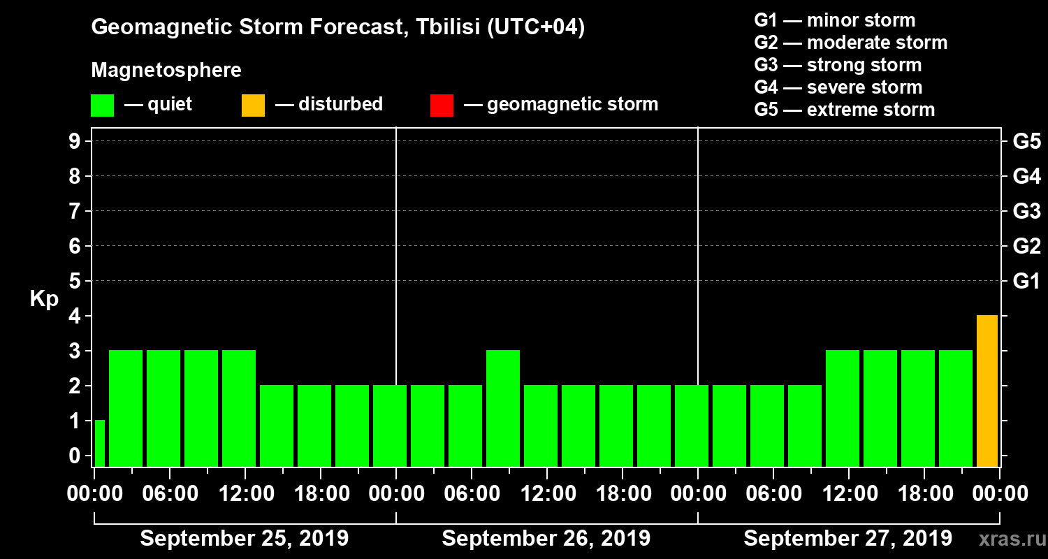 Forecast of the geomagnetic index Kp