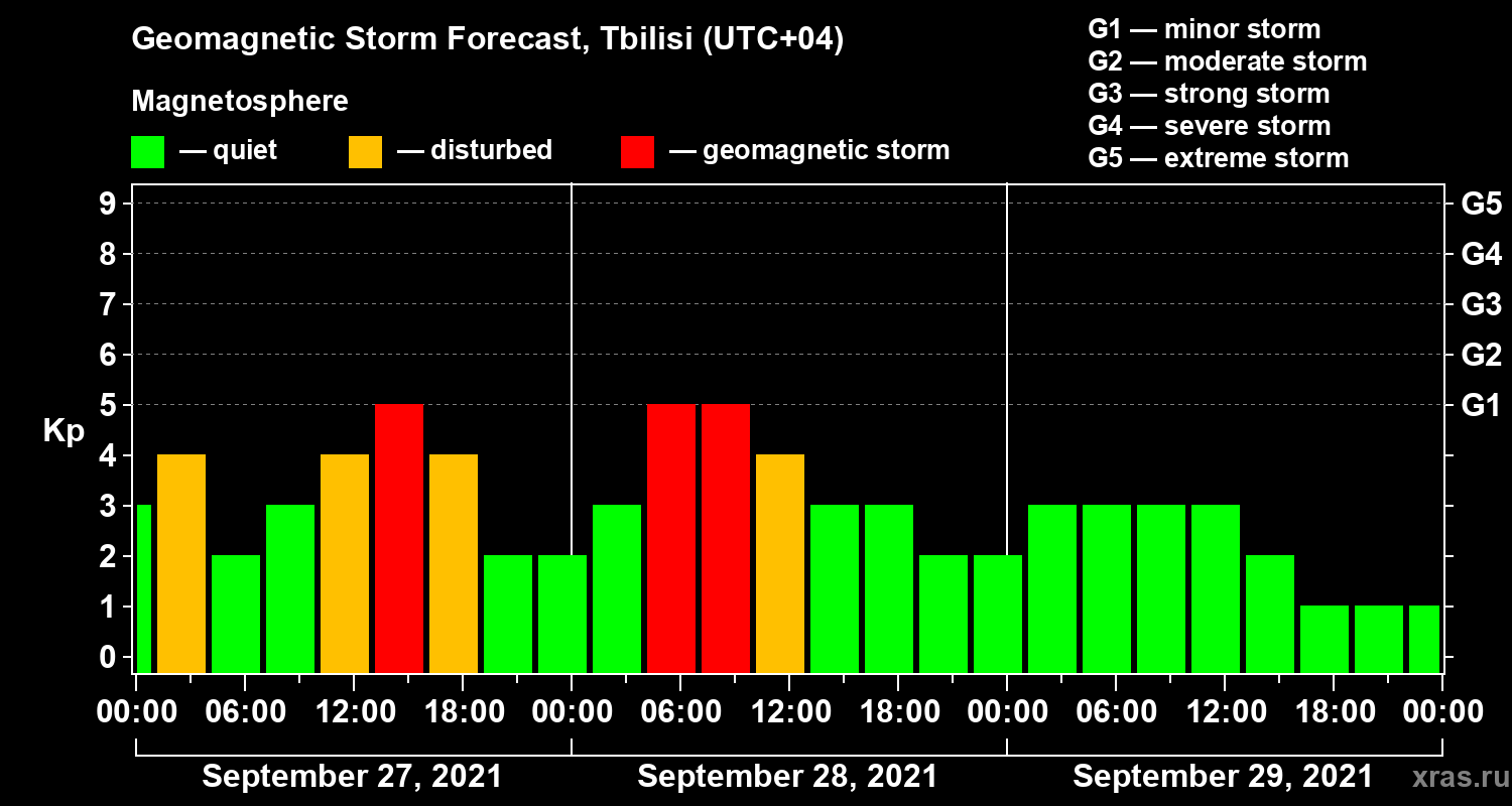 Forecast of the geomagnetic index Kp