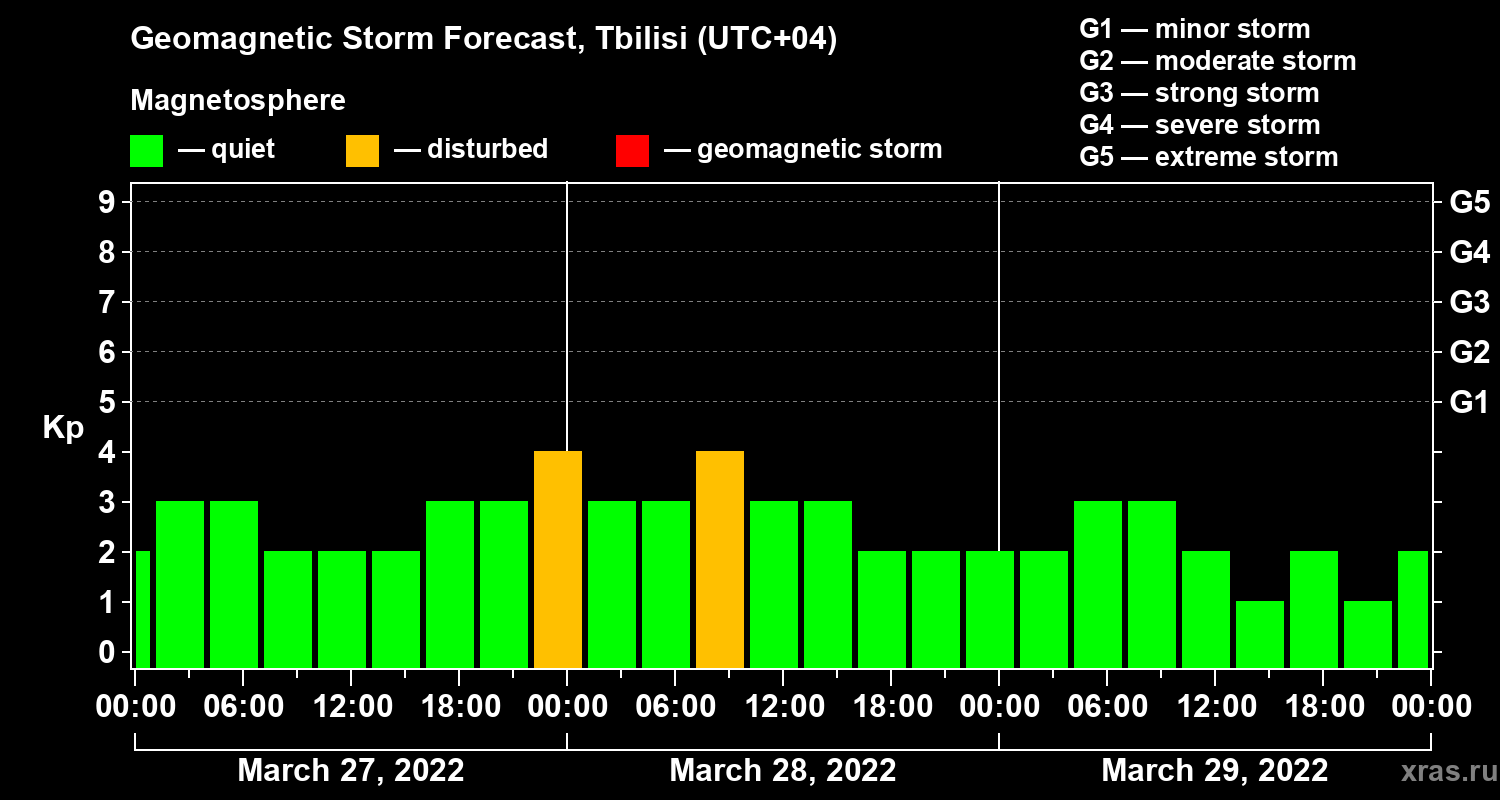 Forecast of the geomagnetic index Kp