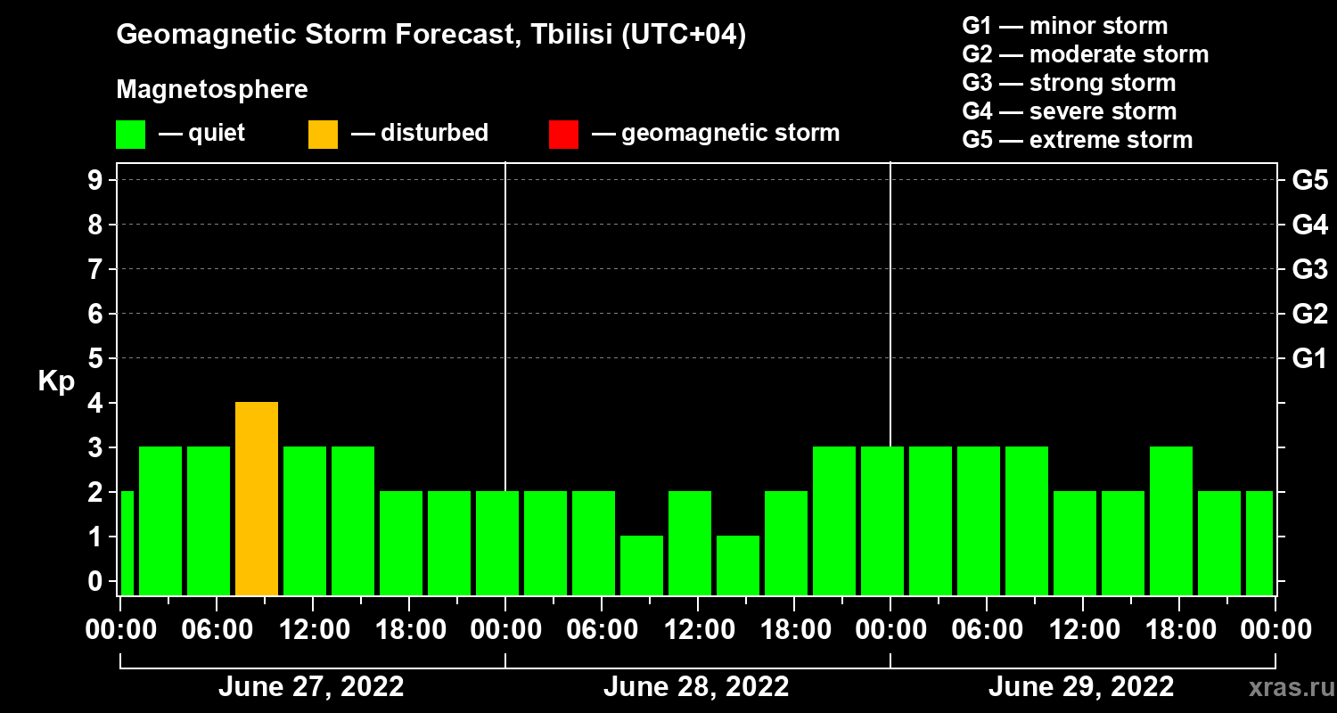 Forecast of the geomagnetic index Kp