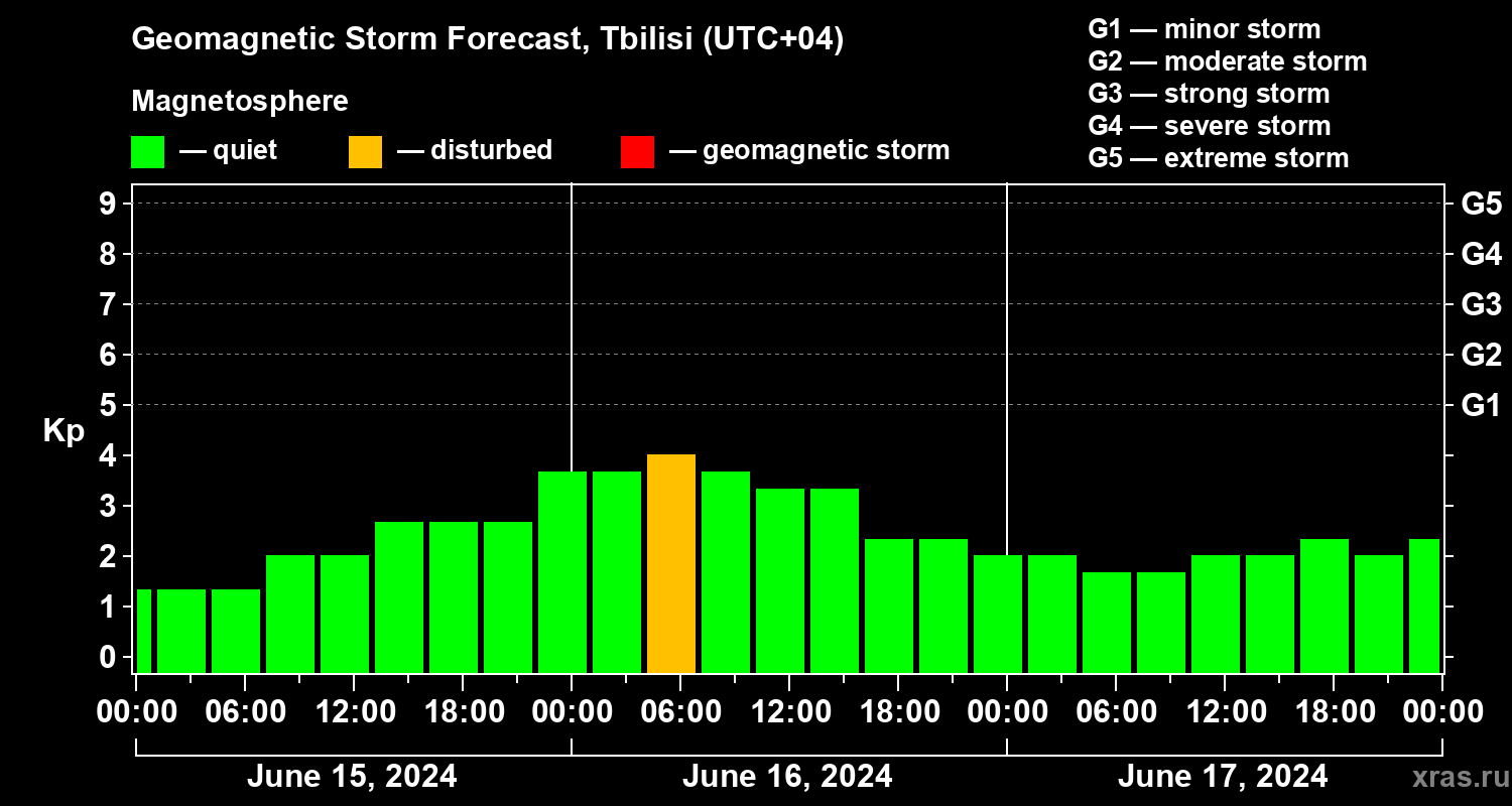 Forecast of the geomagnetic index Kp