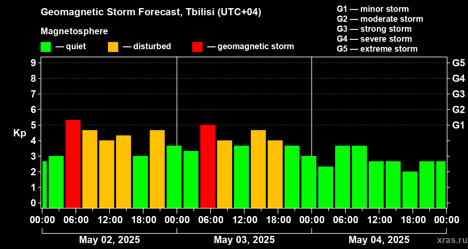 Forecast of the geomagnetic index Kp