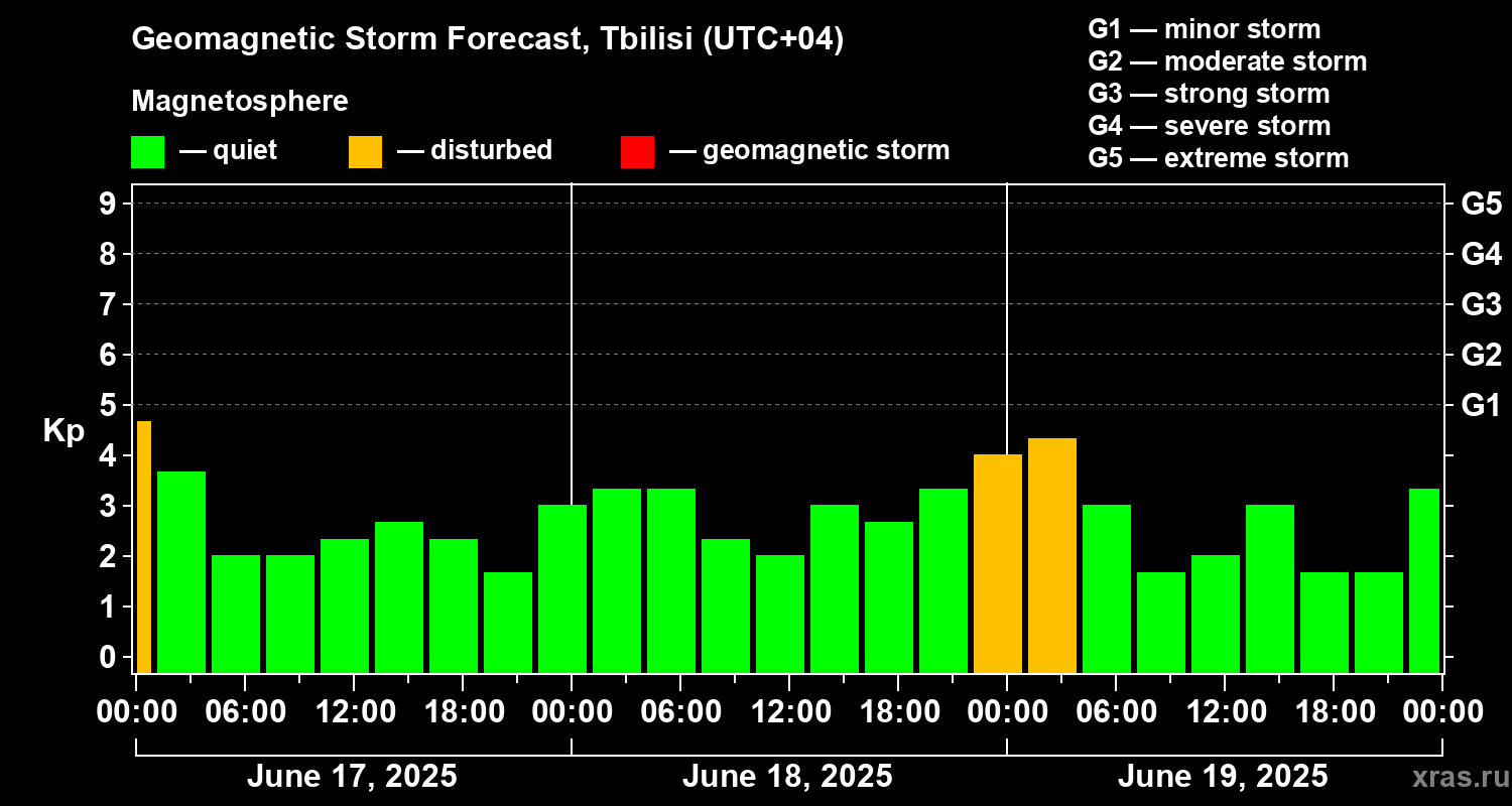 Forecast of the geomagnetic index Kp