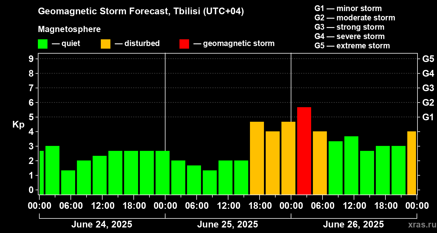 Forecast of the geomagnetic index Kp