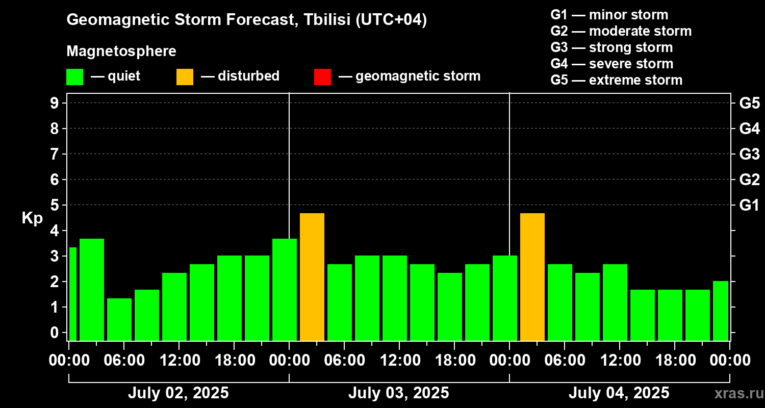 Forecast of the geomagnetic index Kp