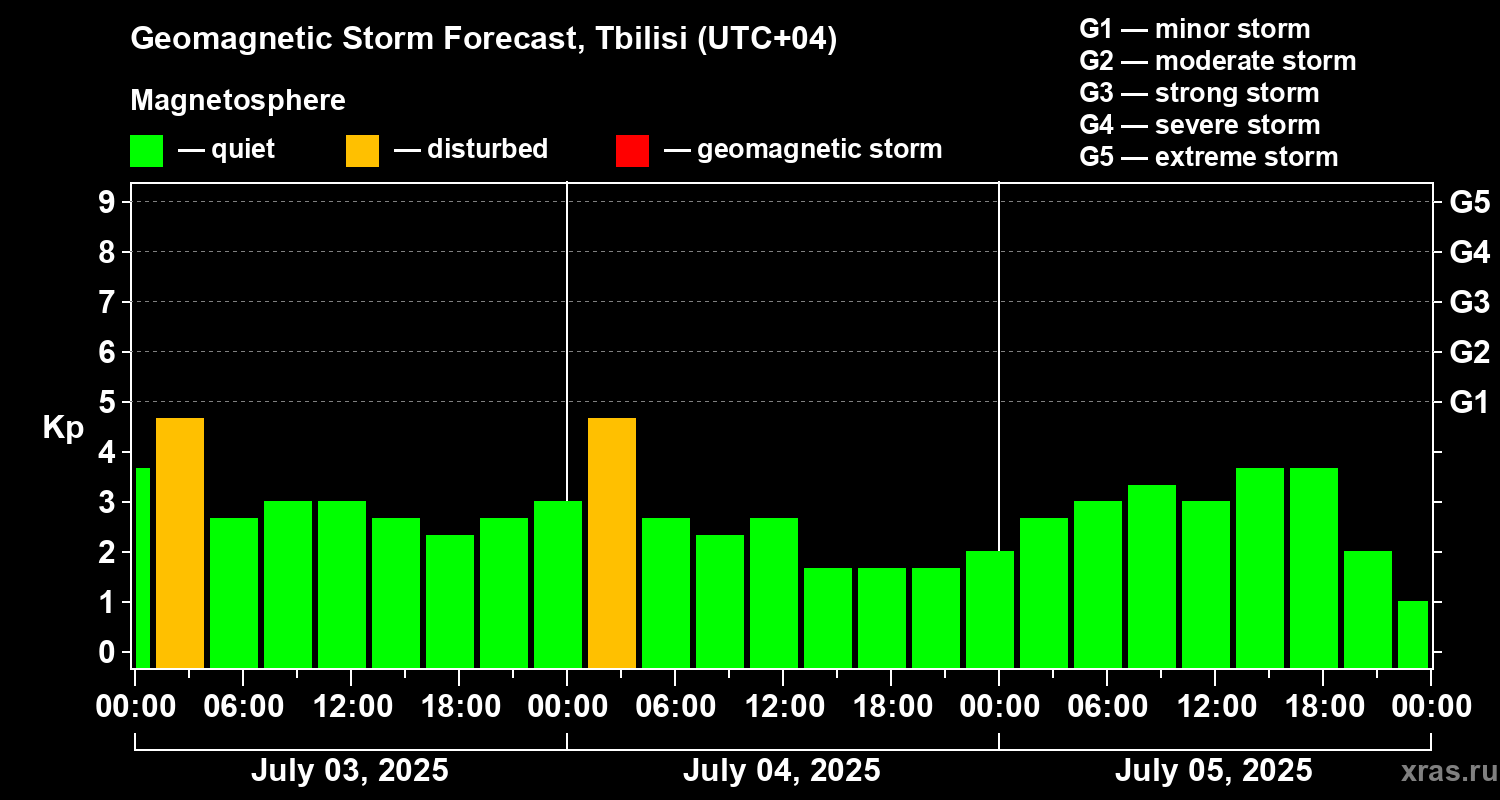 Forecast of the geomagnetic index Kp