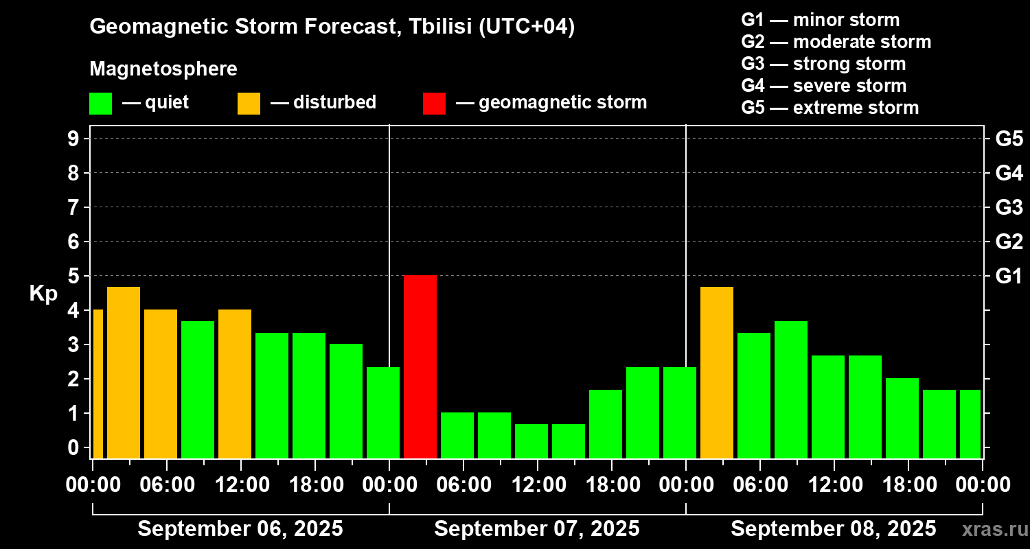Forecast of the geomagnetic index Kp