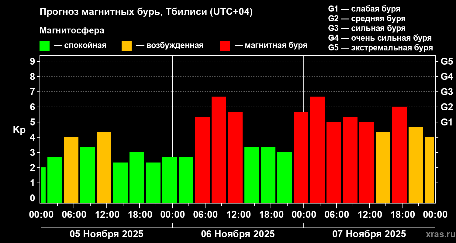 Прогноз геомагнитного индекса Kp
