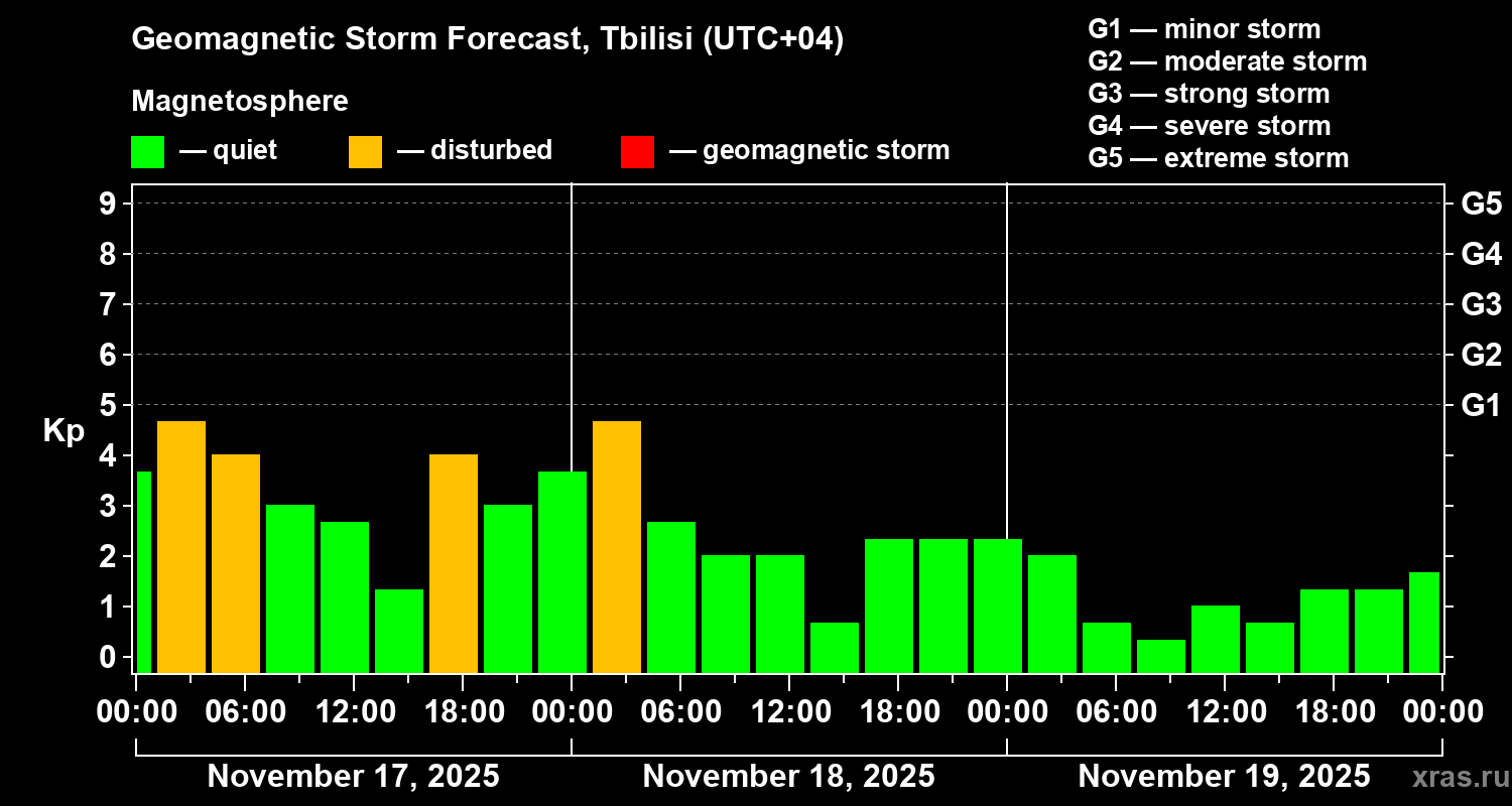Forecast of the geomagnetic index Kp