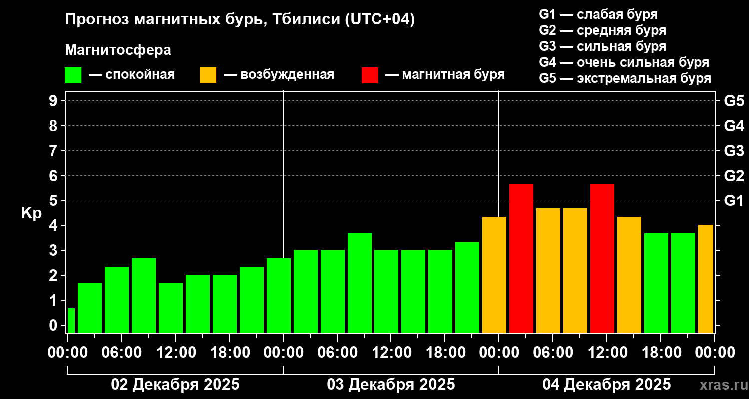 Прогноз геомагнитного индекса Kp