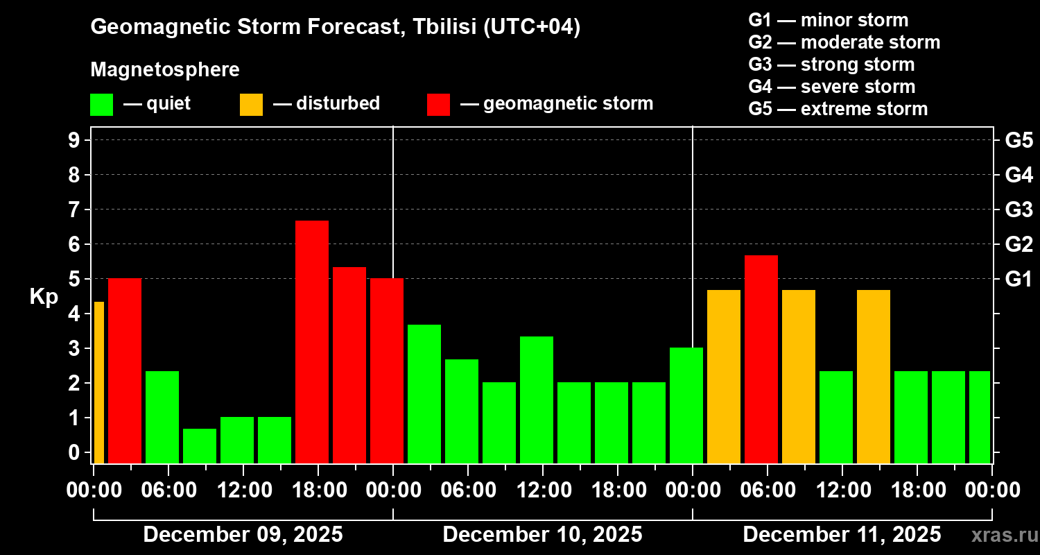 Forecast of the geomagnetic index&nbsp;Kp