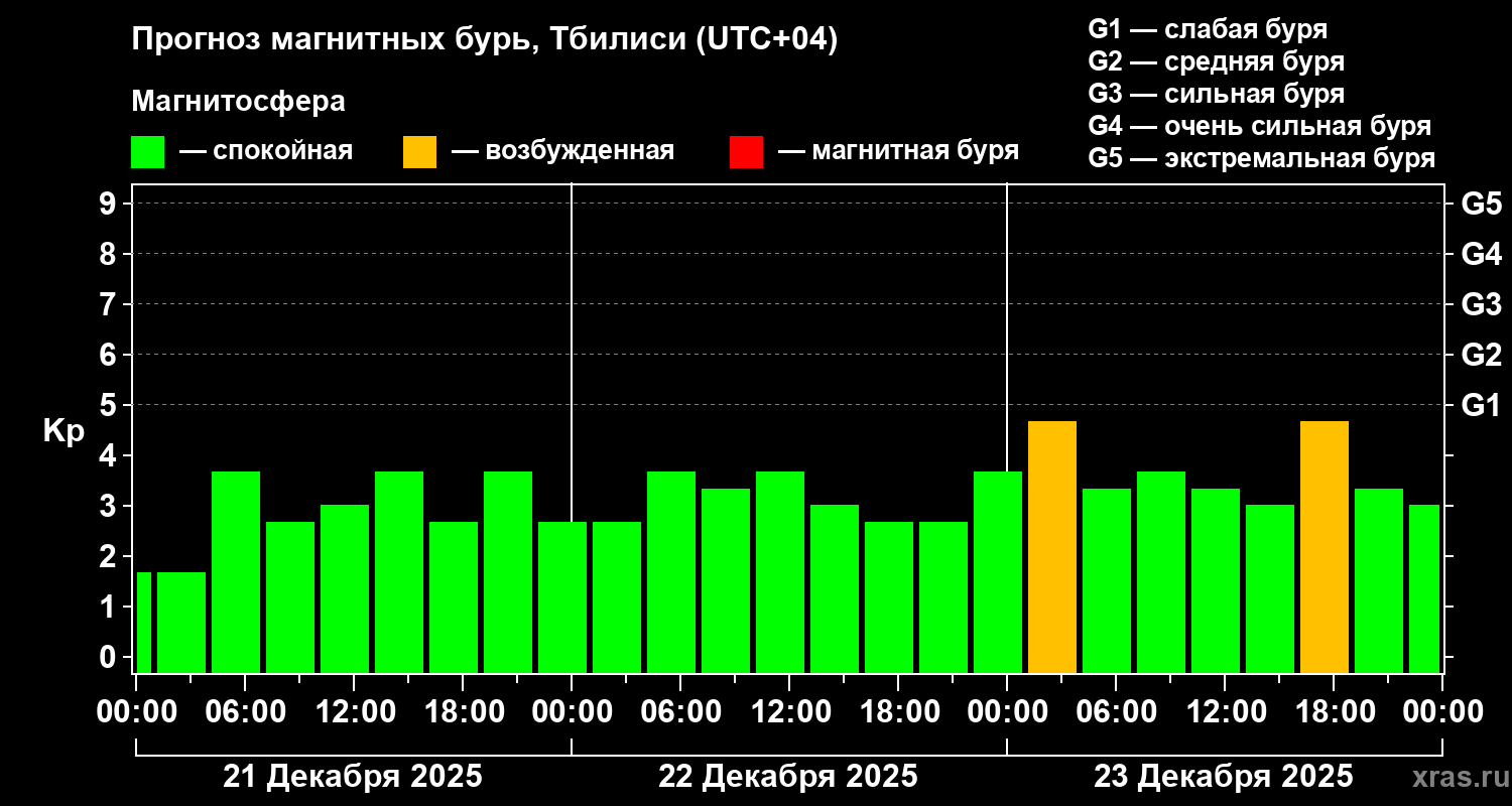 Прогноз геомагнитного индекса&nbsp;Kp