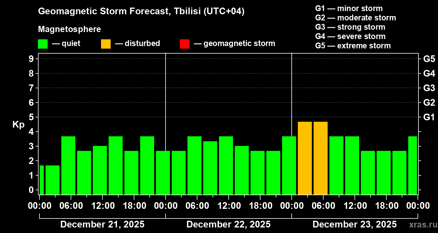 Forecast of the geomagnetic index&nbsp;Kp