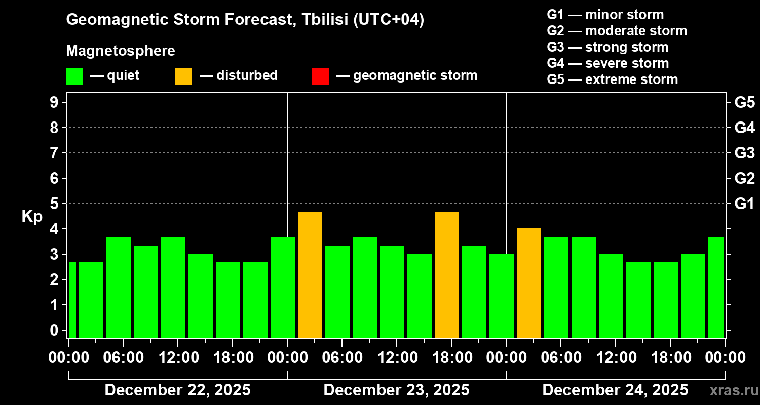 Forecast of the geomagnetic index&nbsp;Kp
